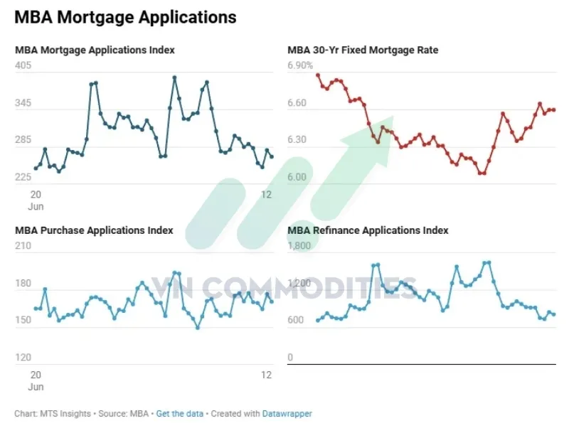 L&atilde;i suất Mortgage 30 năm duy tr&igrave; ở v&ugrave;ng cao